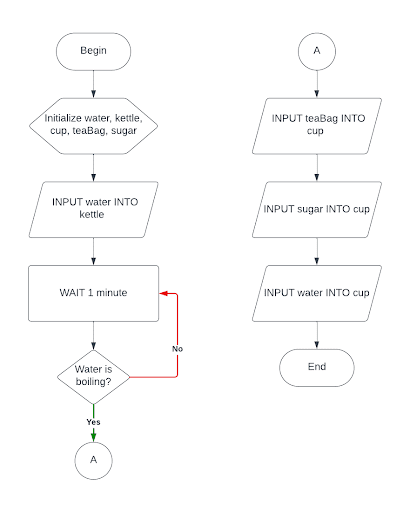 flowcharts symobls