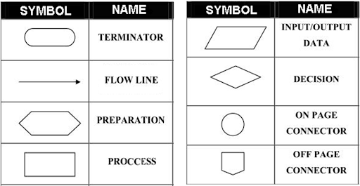 flowcharts symobls